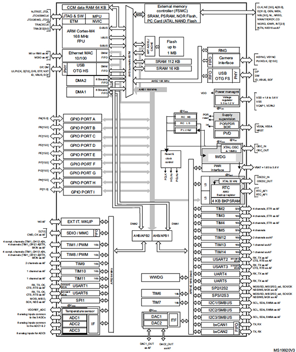 Image of STMicroelectronics STM32F405xx/7xx MCU (click for full-size)