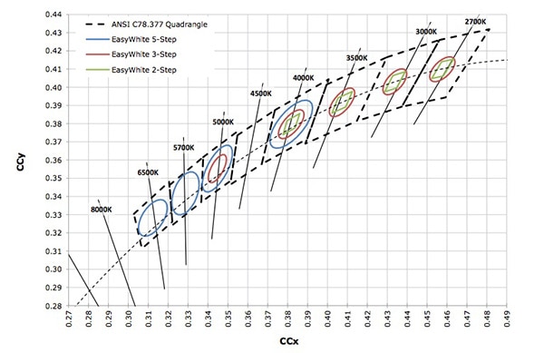 Image of bins for Cree XLamp MHD-G LEDs