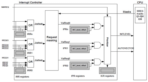 Image of interrupt controller for Atmel AT32UC3A MCU