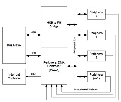 Image of DMA Controller for the Atmel AT32UC3A MCU