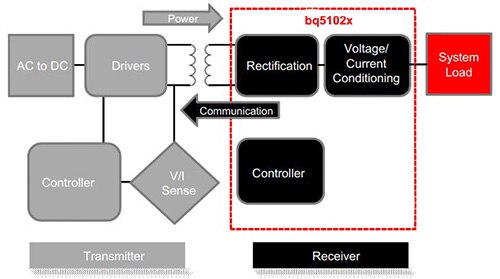 Texas Instruments 的 bq5102x 单片接收器图