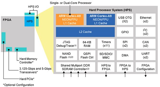 Image of Altera’s low-cost Cyclone V