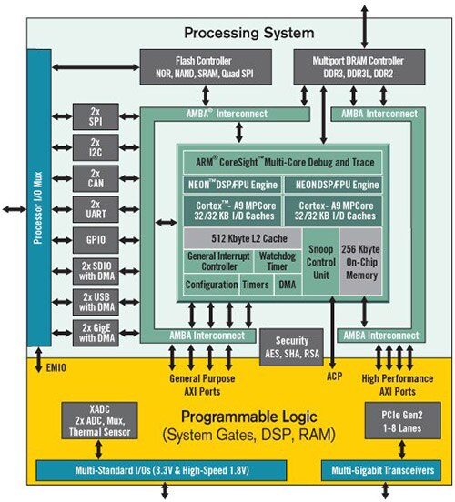 Image of Zynq-7000 family from Xilinx