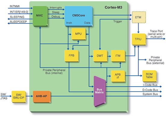 Image of Microsemi’s SmartFusion2 ARM Cortex-M3 sub-system