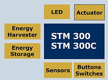 Diagram of EnOcean telegram protocol running on the STM300 module