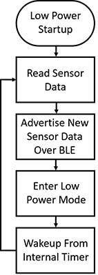BLE 传感器器件的典型流程图