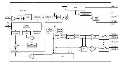 Diagram of MAX2870 from Maxim Integrated