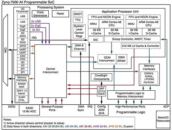 Block Diagram of Xilinx Zynq SoC FPGA