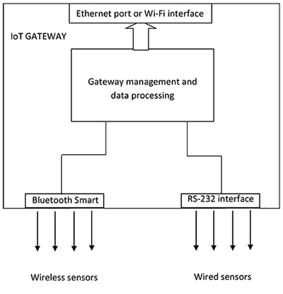 需要 IoT 网关的图片