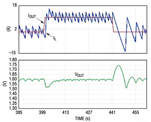 Graph of Linear Technology current and voltage output