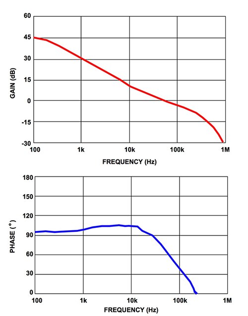 Graphs of Bode plots for the Intersil buck converter