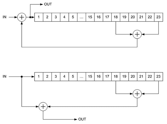 Diagram of pseudo-random multiplicative scrambler and de-scrambler