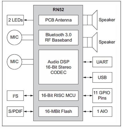 Diagram of Bluetooth devices with native DSP functionality