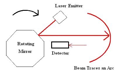 Diagram of mechanical flying-spot scanners for 1 and 2 dimensions