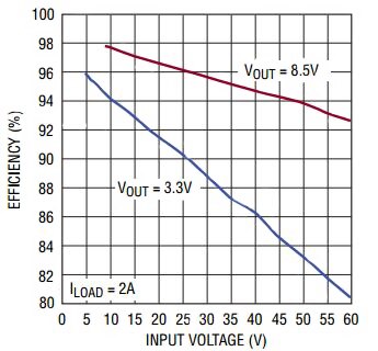 Graph of efficiency versus input voltage curve for Linear Technology LTC3891