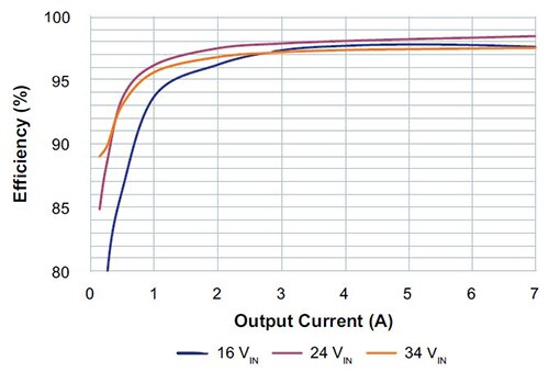 Graph for Vicor PI3749-00 Cool-Power ZVS buck-boost regulator 