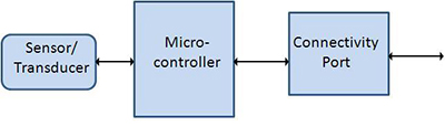 System block diagram of an IoT or M2M node