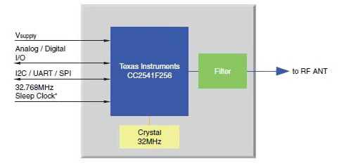Diagram of Texas Instruments CC2451 SOC family