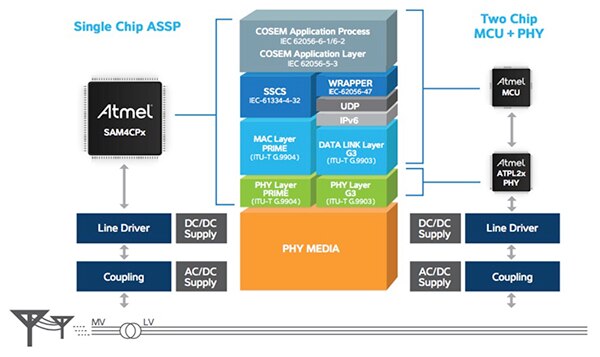 Atmel PRIME 和 G3 PLC 设计图