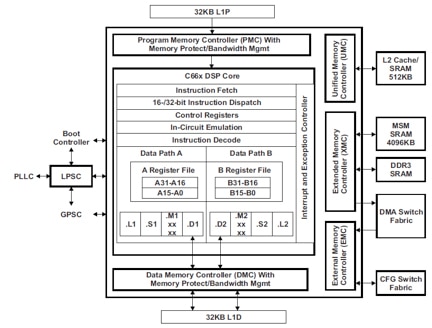 Diagram of Texas Instruments TMS320C66xx DSP