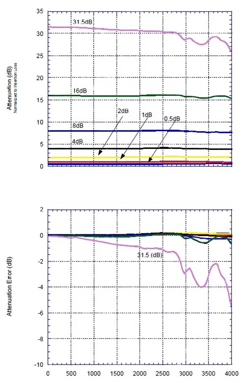 Image of Peregrine PE4302 DSA attenuation
