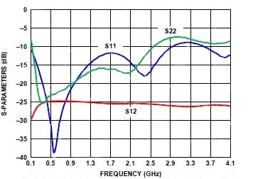 Image of Analog Devices ADL5240 s-parameter data