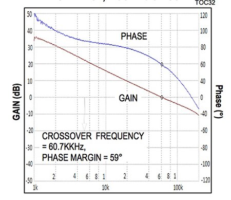 Image of Maxim MAX17505 switching regulator control loop gain and phase