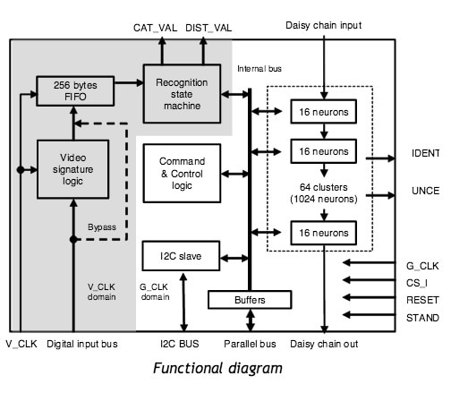 Functional diagram of the CogniMem CM1K