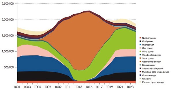 Image of study of renewable energy’s contribution to China’s total power generation