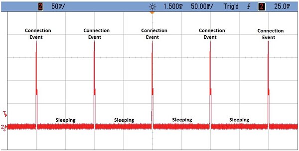 BLE beacons spend most of their operational time in sleep mode, waking briefly to broadcast information or connect to a host for bidirectional communication — resulting in reduced overall power requirements for these designs. 