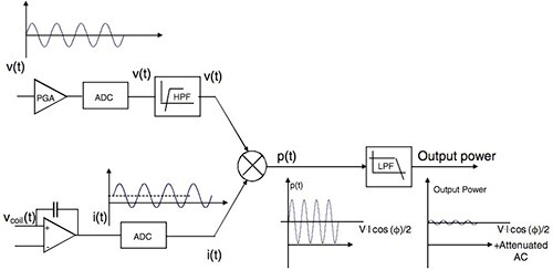 In principle, an MCU-based IoT design can manage the incremental processing load associated with basic power calculations. 