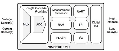 Devices such as the Maxim 78M6610+LMU provide a single-chip solution for energy measurement, integrating the signal chain with a processor dedicated to calculating power characteristics. 