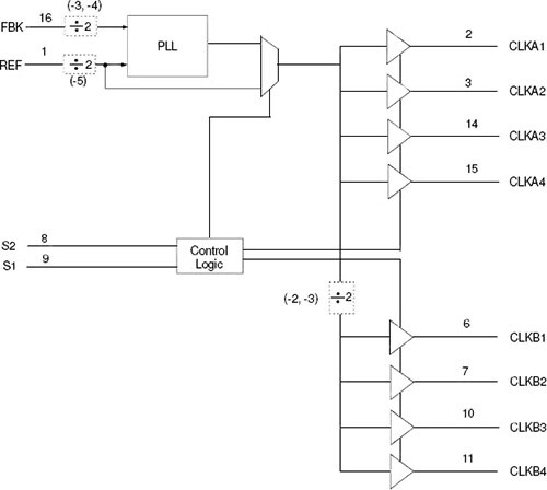 The IDT2308 from Integrated Device Technology is representation of a zero-delay buffer; due to its external PLL feedback loop, it can be used to effectively reduce delay to zero or add in precise delays to equalize lags.