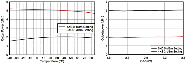 Graph of Texas Instruments CC2650 wireless MCU transmission power