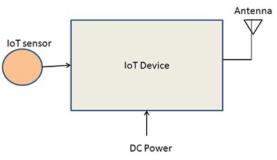 The greatly simplified system-level block diagram of a generic IoT design shows its three “external” connections: sensor (or sensors), DC power, and wireless port connection (antenna).