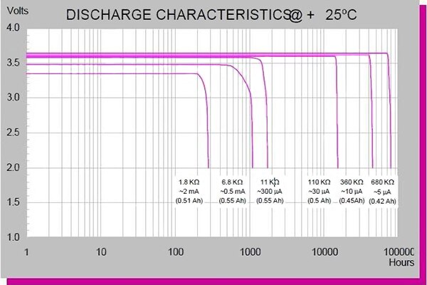 Vendors of high-end batteries such as Tadiran offer detailed graphs, such as this one which shows output voltage and service hours for a range of supplied currents; note the absence of output-voltage droop.