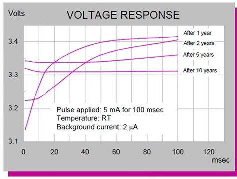 Battery longevity is clarified with graphs such as this one, which charts pulse-load performance of the Tadiran TL-2450 versus years of service, under specific operating conditions.