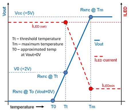 Graph of ON Semiconductor’s CAT4101 LED driver