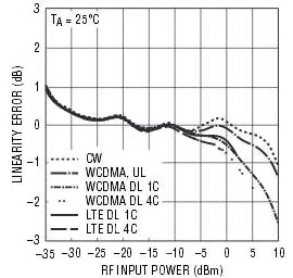 Graph of Linear Technology LT5581 linearity with various signal formats