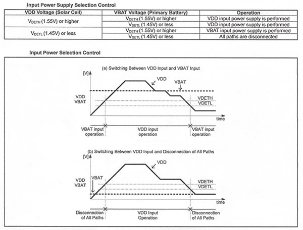 A series of seven switches on the Cypress Semiconductor SAE101A energy harvesting power management IC allows it to operate using two input power supplies, namely the solar cell voltage VDD and the primary voltage VBAT. (Source: Cypress Semiconductor)