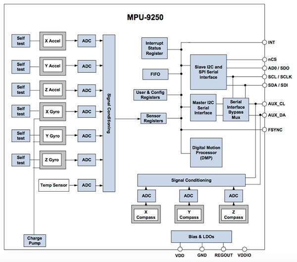 Block Diagram of the MotionTracking 9-Axis sensor MPU-9250 from InvenSense