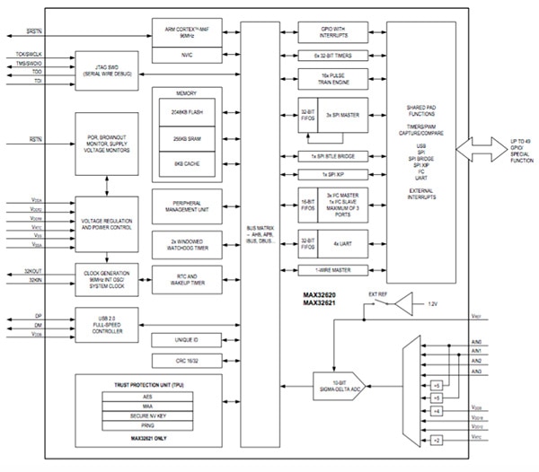 Block Diagram of Maxim Integrated’s MAX3620/1