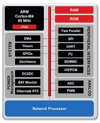 Block diagram of Texas Instruments CC3200 hardware overview