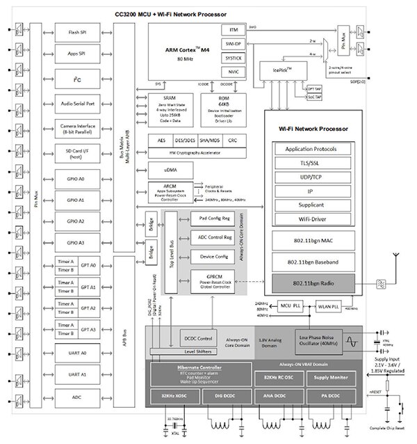 Functional block diagram of Texas Instruments CC3200 (click for full-size)