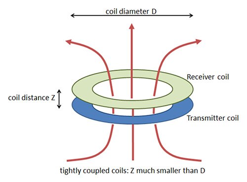 Diagram of well aligned, similarly sized coils in close proximity