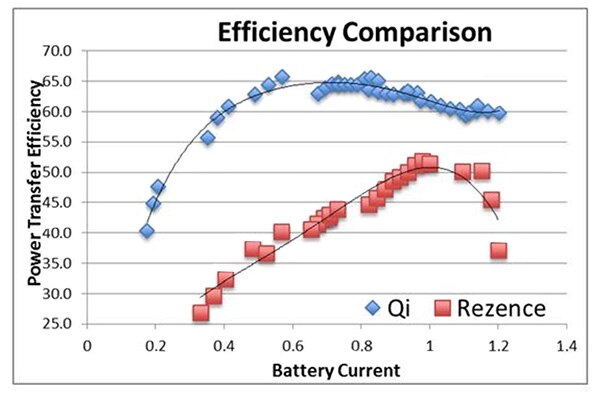 Graph of closely-coupled inductive wireless charging system