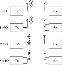 Diagram of reduced-complexity variants of MIMO systems