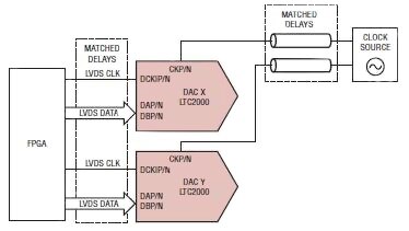 Diagram of Linear Technology LTC2000A family is designed for MIMO and related systems