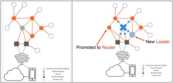 Image of devices running the Thread stack automatically configure themselves
