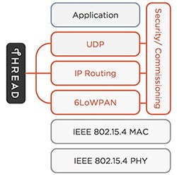 Diagram of Thread adds specialized services such as security and commissioning
